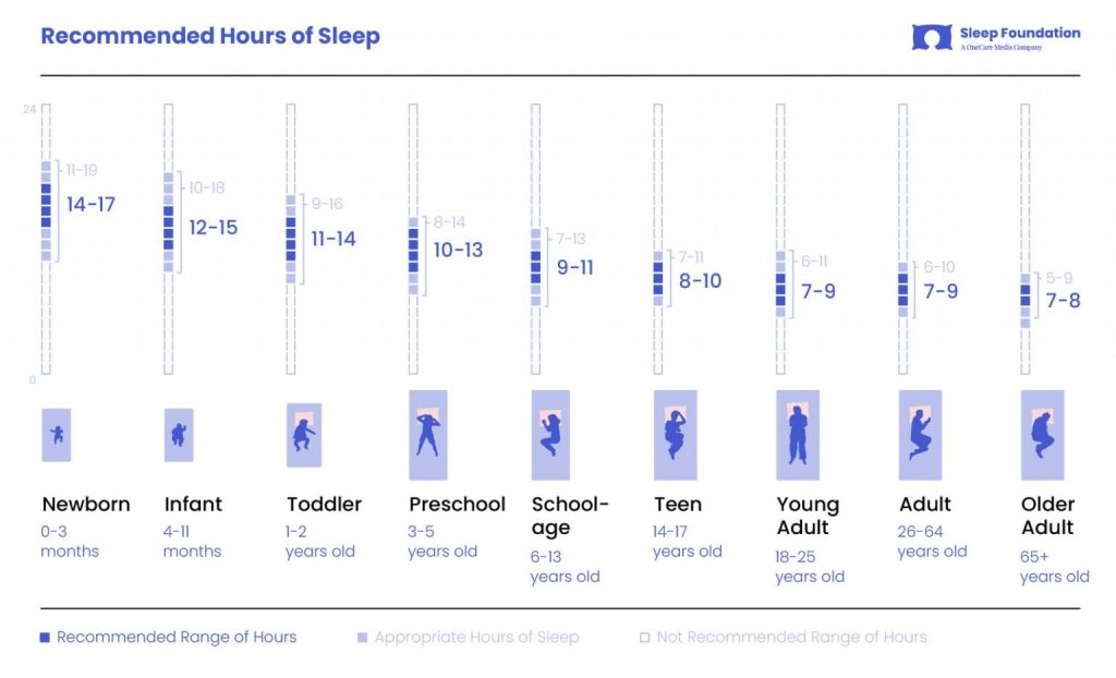 thời gian cần ngủ theo độ tuổi inforgraphic