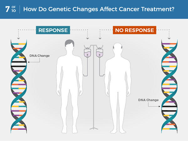 Những thay đổi di truyền ảnh hưởng như thế nào đến việc điều trị ung thư? Bệnh ung thư của mỗi người có một sự kết hợp duy nhất của những thay đổi di truyền. Những thay đổi di truyền cụ thể có thể làm cho bệnh ung thư của một người ít nhiều có khả năng đáp ứng với một số phương pháp điều trị nhất định.