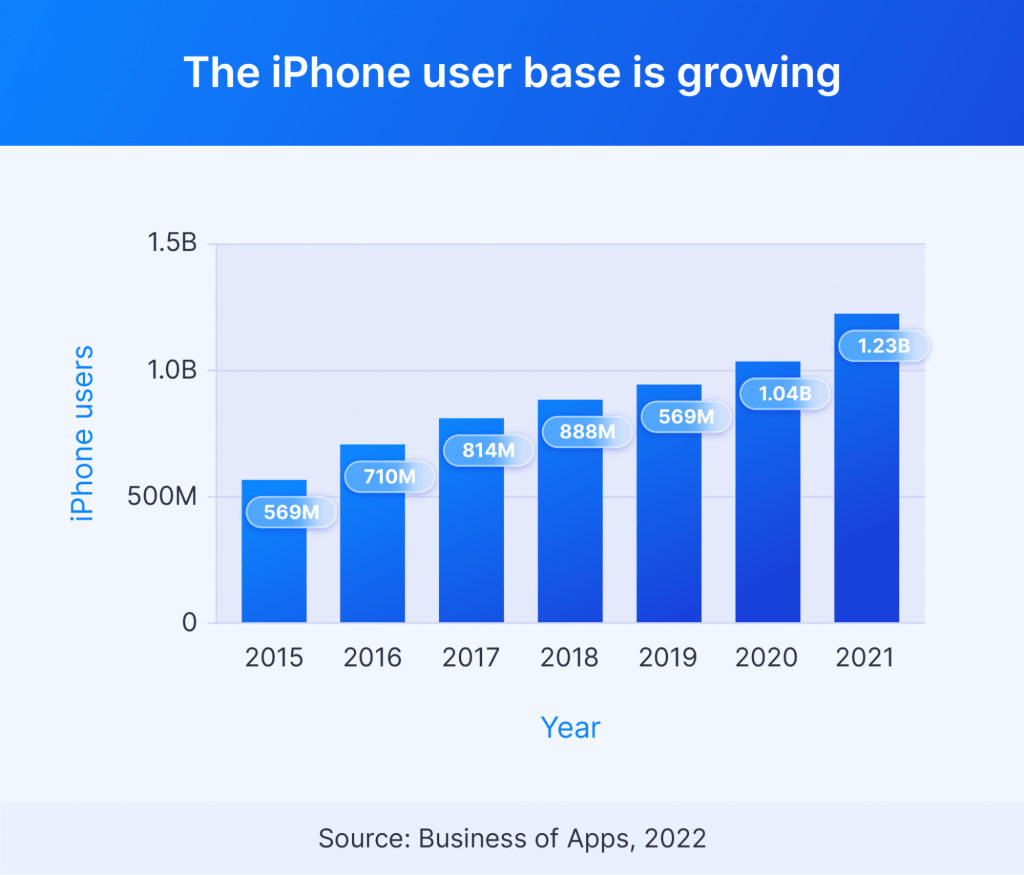 Người dùng iPhone đang hoạt động trên toàn thế giới