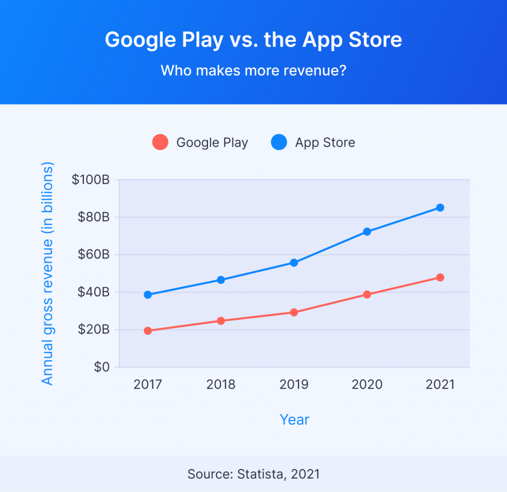 Google Play vs Apple Store