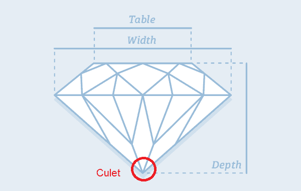 Diamond Culet là gì?
